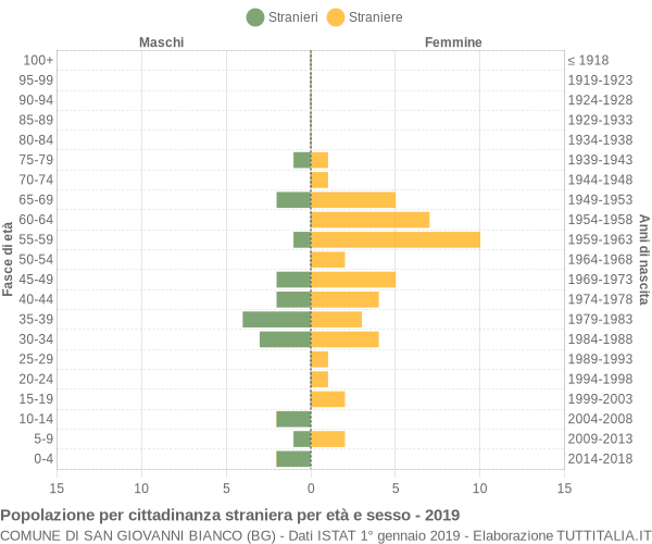 Grafico cittadini stranieri - San Giovanni Bianco 2019