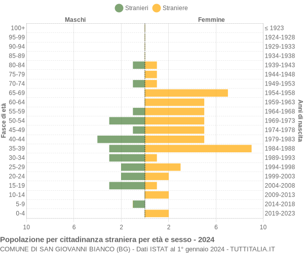 Grafico cittadini stranieri - San Giovanni Bianco 2024