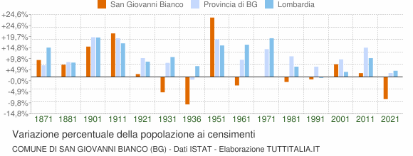 Grafico variazione percentuale della popolazione Comune di San Giovanni Bianco (BG)