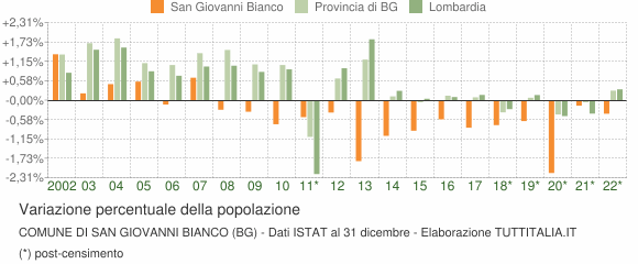 Variazione percentuale della popolazione Comune di San Giovanni Bianco (BG)