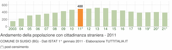 Grafico andamento popolazione stranieri Comune di Suisio (BG)