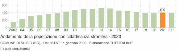 Grafico andamento popolazione stranieri Comune di Suisio (BG)