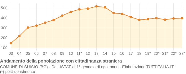 Andamento popolazione stranieri Comune di Suisio (BG)