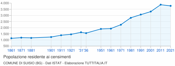 Grafico andamento storico popolazione Comune di Suisio (BG)