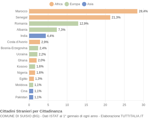 Grafico cittadinanza stranieri - Suisio 2015