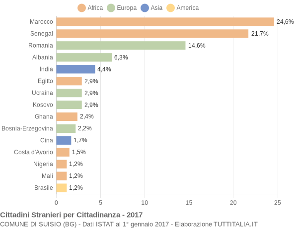 Grafico cittadinanza stranieri - Suisio 2017