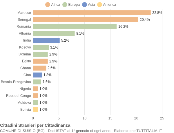 Grafico cittadinanza stranieri - Suisio 2018