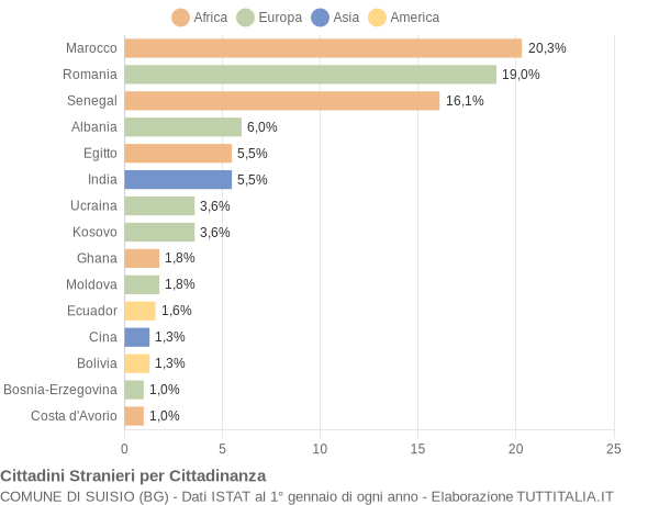 Grafico cittadinanza stranieri - Suisio 2021