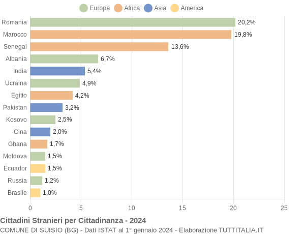 Grafico cittadinanza stranieri - Suisio 2024