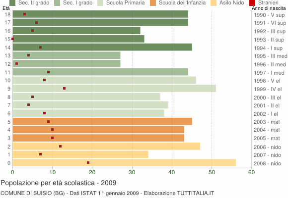 Grafico Popolazione in età scolastica - Suisio 2009