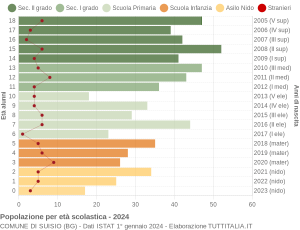 Grafico Popolazione in età scolastica - Suisio 2024