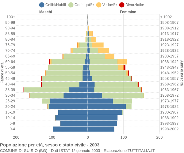 Grafico Popolazione per età, sesso e stato civile Comune di Suisio (BG)