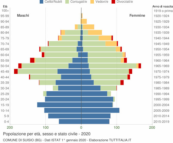Grafico Popolazione per età, sesso e stato civile Comune di Suisio (BG)