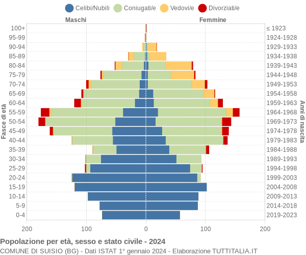 Grafico Popolazione per età, sesso e stato civile Comune di Suisio (BG)