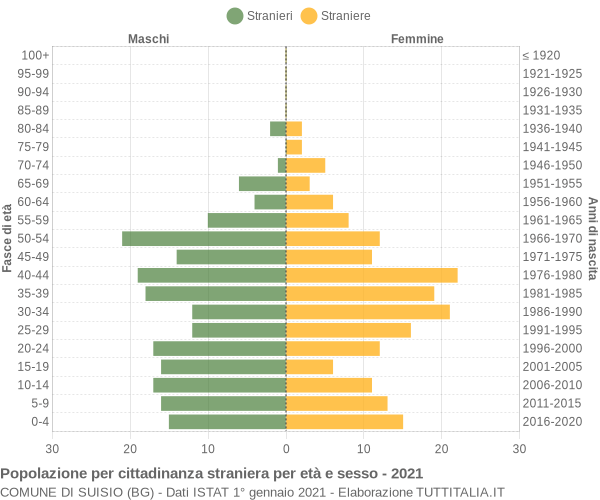 Grafico cittadini stranieri - Suisio 2021