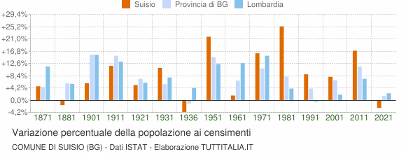 Grafico variazione percentuale della popolazione Comune di Suisio (BG)