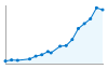 Grafico andamento storico popolazione Comune di Suisio (BG)