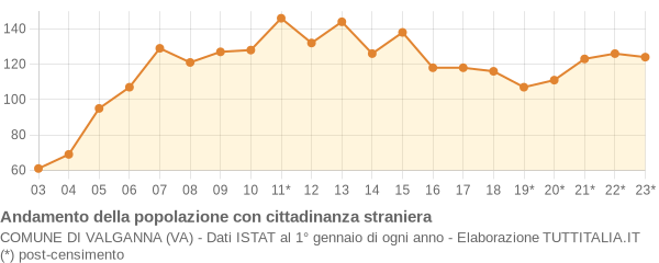 Andamento popolazione stranieri Comune di Valganna (VA)