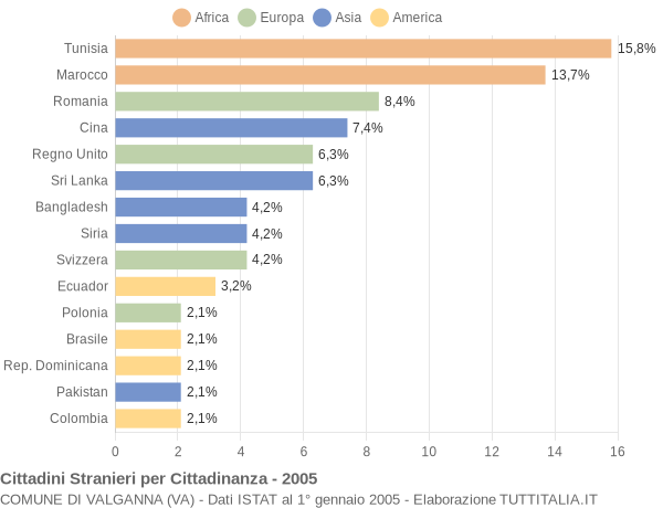 Grafico cittadinanza stranieri - Valganna 2005