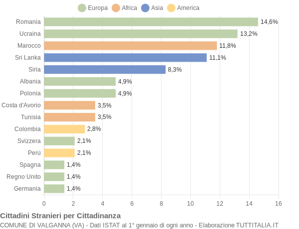 Grafico cittadinanza stranieri - Valganna 2013