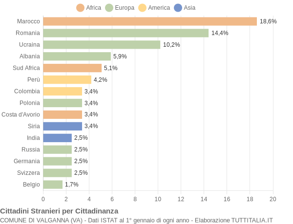 Grafico cittadinanza stranieri - Valganna 2017