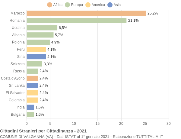 Grafico cittadinanza stranieri - Valganna 2021