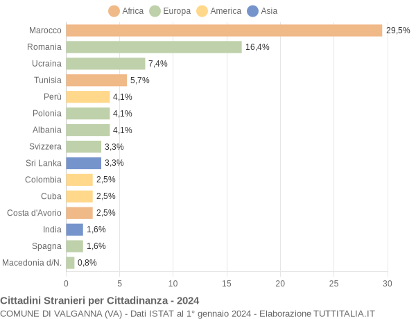 Grafico cittadinanza stranieri - Valganna 2024