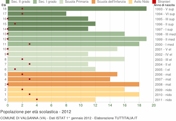 Grafico Popolazione in età scolastica - Valganna 2012