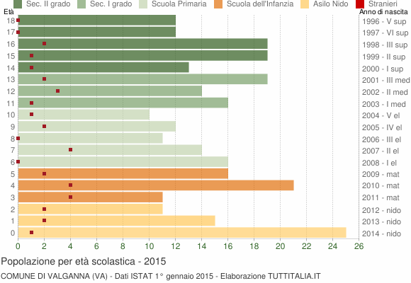 Grafico Popolazione in età scolastica - Valganna 2015