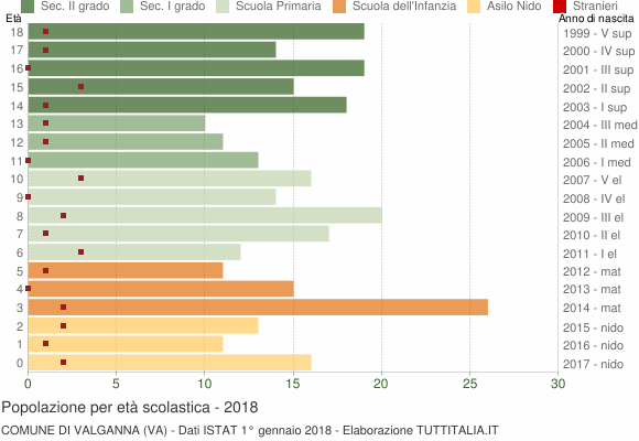 Grafico Popolazione in età scolastica - Valganna 2018