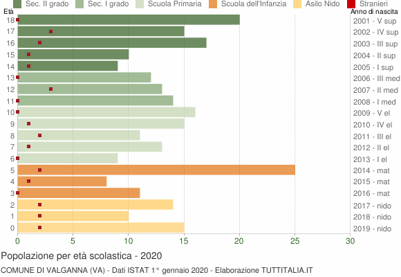 Grafico Popolazione in età scolastica - Valganna 2020