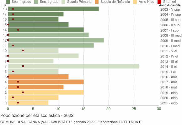 Grafico Popolazione in età scolastica - Valganna 2022