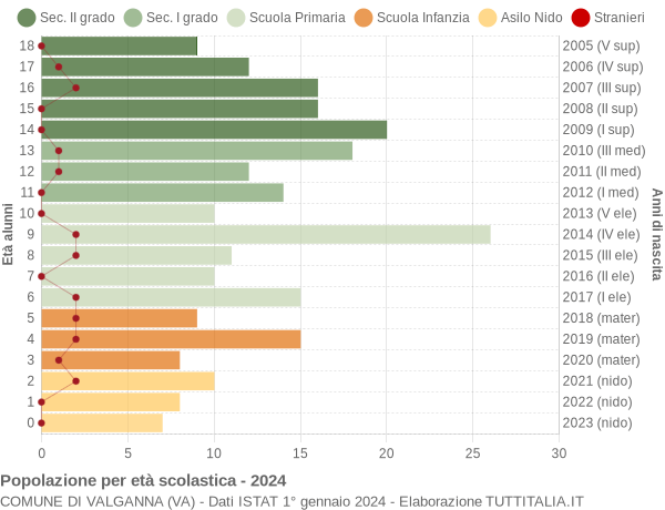 Grafico Popolazione in età scolastica - Valganna 2024