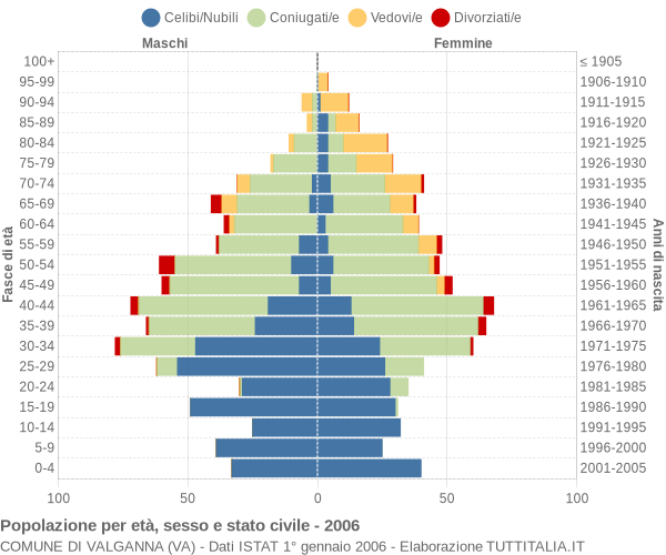 Grafico Popolazione per età, sesso e stato civile Comune di Valganna (VA)