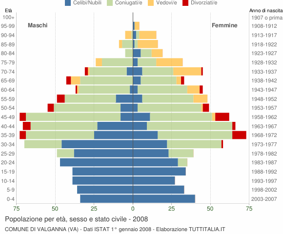 Grafico Popolazione per età, sesso e stato civile Comune di Valganna (VA)