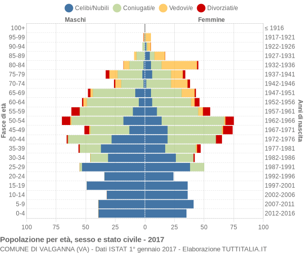 Grafico Popolazione per età, sesso e stato civile Comune di Valganna (VA)