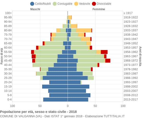 Grafico Popolazione per età, sesso e stato civile Comune di Valganna (VA)