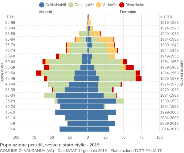 Grafico Popolazione per età, sesso e stato civile Comune di Valganna (VA)