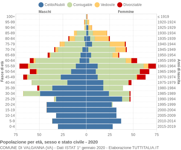 Grafico Popolazione per età, sesso e stato civile Comune di Valganna (VA)