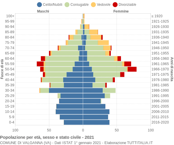 Grafico Popolazione per età, sesso e stato civile Comune di Valganna (VA)