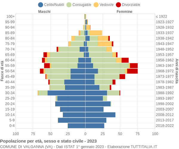 Grafico Popolazione per età, sesso e stato civile Comune di Valganna (VA)