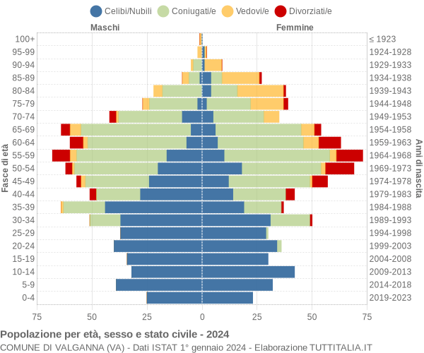 Grafico Popolazione per età, sesso e stato civile Comune di Valganna (VA)