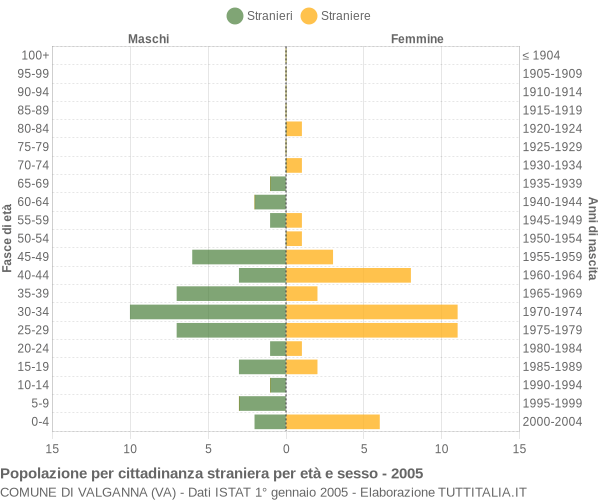 Grafico cittadini stranieri - Valganna 2005