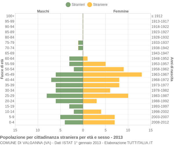 Grafico cittadini stranieri - Valganna 2013
