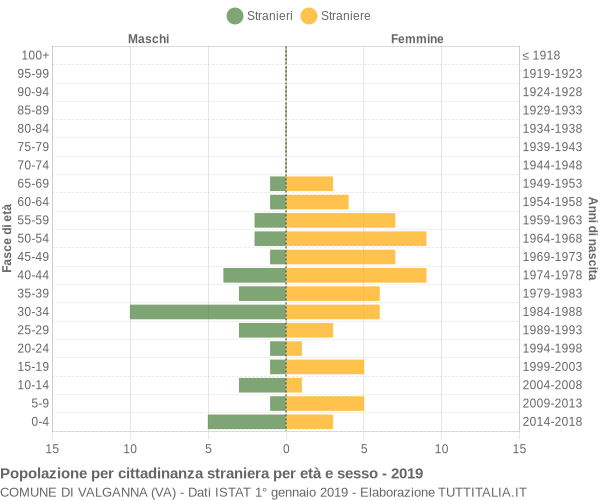 Grafico cittadini stranieri - Valganna 2019