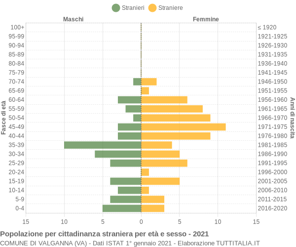 Grafico cittadini stranieri - Valganna 2021