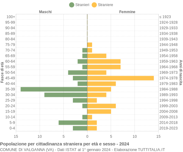 Grafico cittadini stranieri - Valganna 2024