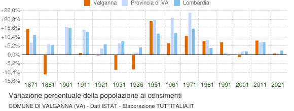 Grafico variazione percentuale della popolazione Comune di Valganna (VA)
