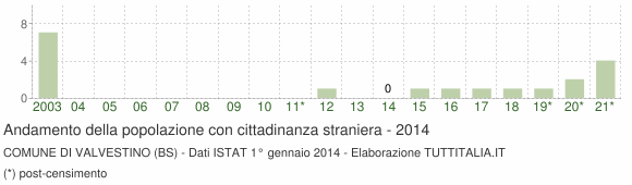 Grafico andamento popolazione stranieri Comune di Valvestino (BS)