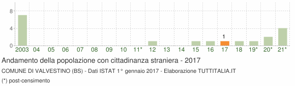 Grafico andamento popolazione stranieri Comune di Valvestino (BS)